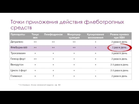 * Н.А.Кузнецов. Основы клинической хирургии. стр. 561 Точки приложения действия флеботропных средств