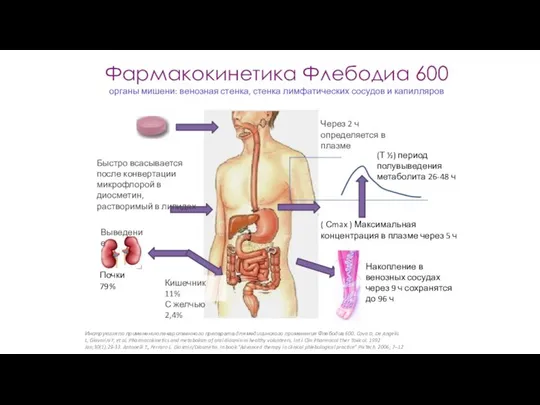 Фармакокинетика Флебодиа 600 органы мишени: венозная стенка, стенка лимфатических сосудов и