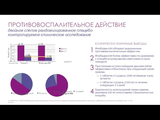 КЛИНИЧЕСКИ ЗНАЧИМЫЕ ВЫВОДЫ Флебодиа 600 обладает выраженным противовоспалительным эффектом. Флебодиа 600