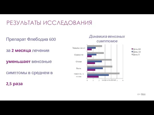 n= 866 РЕЗУЛЬТАТЫ ИССЛЕДОВАНИЯ Препарат Флебодиа 600 за 2 месяца лечения