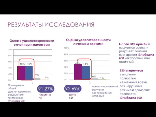 Оценка удовлетворенности лечением пациентами Оценка удовлетворенности лечением врачами оценили полученный результат