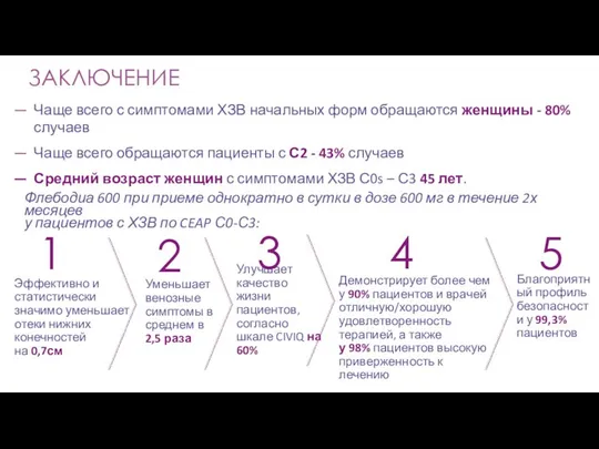 Эффективно и статистически значимо уменьшает отеки нижних конечностей на 0,7см ЗАКЛЮЧЕНИЕ