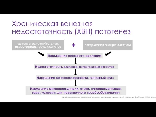 Хроническая венозная недостаточность (ХВН) патогенез Российские клинические рекомендации по диагностике и