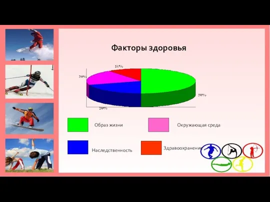 Образ жизни Наследственность Окружающая среда Здравоохранение Факторы здоровья