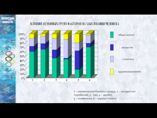 образ жизни экология генетика здравоохранение 1 – ишемическая болезнь сердца, 2