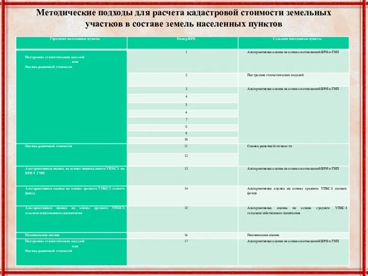 Методические подходы для расчета кадастровой стоимости земельных участков в составе земель населенных пунктов