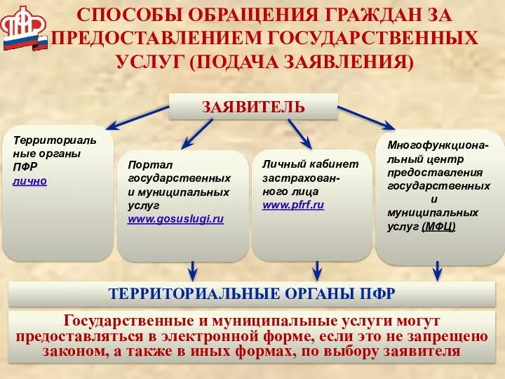 ЗАЯВИТЕЛЬ Государственные и муниципальные услуги могут предоставляться в электронной форме, если