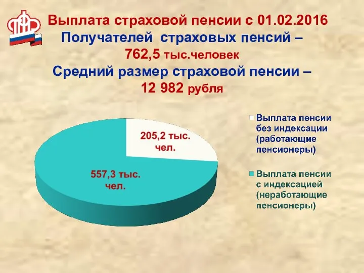 Выплата страховой пенсии с 01.02.2016 Получателей страховых пенсий – 762,5 тыс.человек