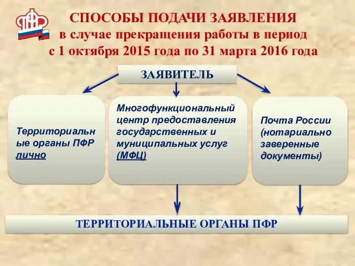 ЗАЯВИТЕЛЬ ТЕРРИТОРИАЛЬНЫЕ ОРГАНЫ ПФР СПОСОБЫ ПОДАЧИ ЗАЯВЛЕНИЯ в случае прекращения работы