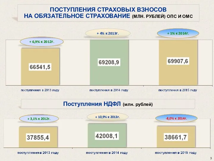 ПОСТУПЛЕНИЯ СТРАХОВЫХ ВЗНОСОВ НА ОБЯЗАТЕЛЬНОЕ СТРАХОВАНИЕ (МЛН. РУБЛЕЙ) ОПС И ОМС