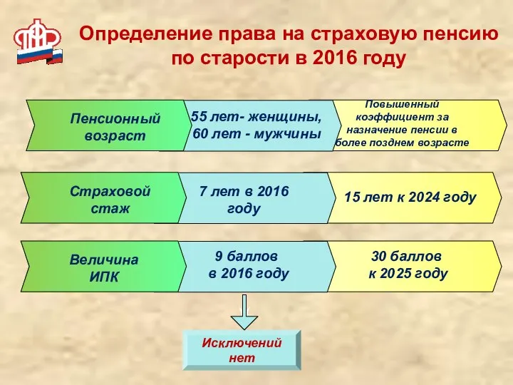 Пенсионный возраст 55 лет- женщины, 60 лет - мужчины Повышенный коэффициент