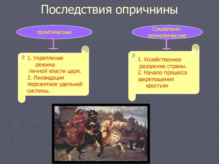 Последствия опричнины политические Социально-экономические 1. Укрепление режима личной власти царя. 2.