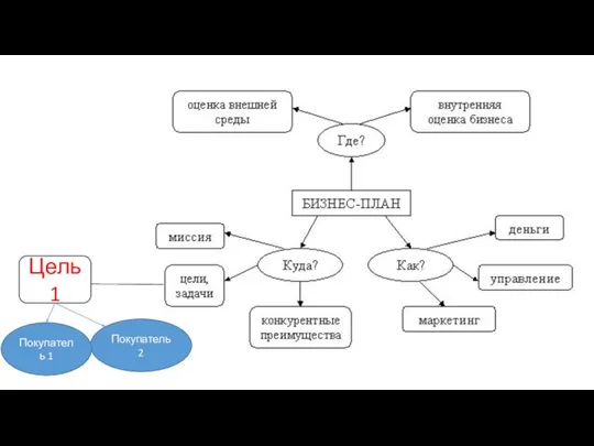Цель 1 Покупатель 2 Покупатель 1
