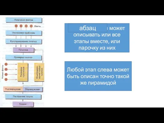 Научная статья может описывать или все этапы вместе, или парочку из