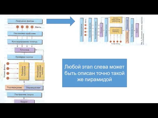 Любой этап слева может быть описан точно такой же пирамидой