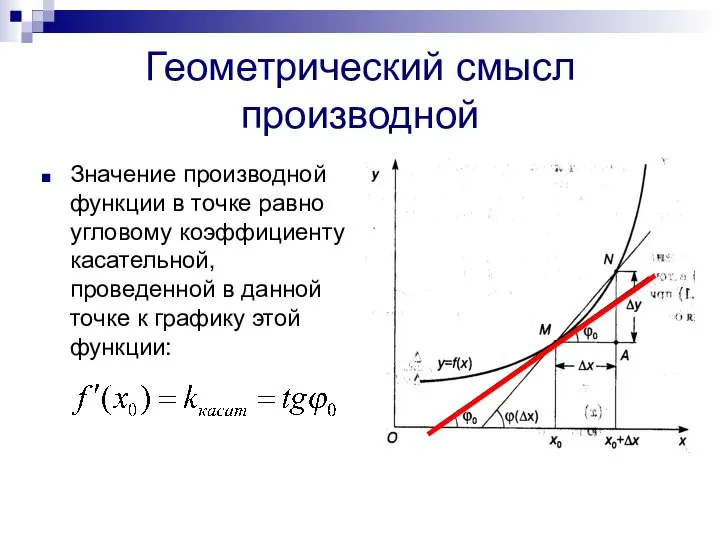 Геометрический смысл производной Значение производной функции в точке равно угловому коэффициенту