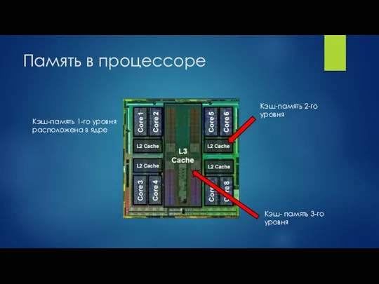 Память в процессоре Кэш- память 3-го уровня Кэш-память 2-го уровня Кэш-память 1-го уровня расположена в ядре