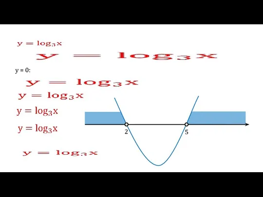 y = 0: 2 5