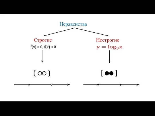 ( ) Неравенства Строгие Нестрогие f(x) > 0, f(x) [ ]