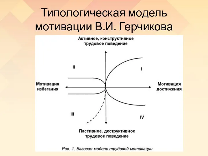 Типологическая модель мотивации В.И. Герчикова