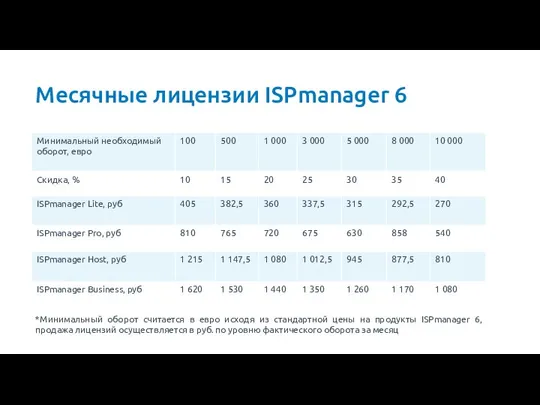 Месячные лицензии ISPmanager 6 *Минимальный оборот считается в евро исходя из