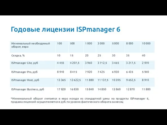 Годовые лицензии ISPmanager 6 *Минимальный оборот считается в евро исходя из