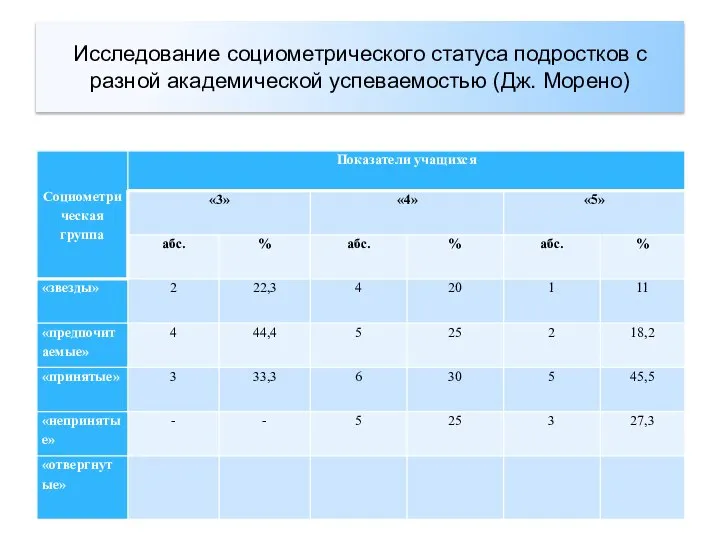 Исследование социометрического статуса подростков с разной академической успеваемостью (Дж. Морено)