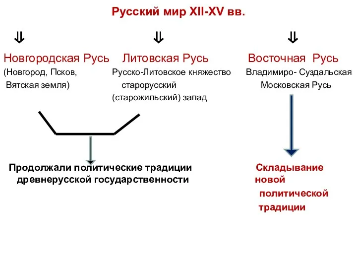 Русский мир XII-XV вв. ⇓ ⇓ ⇓ Новгородская Русь Литовская Русь