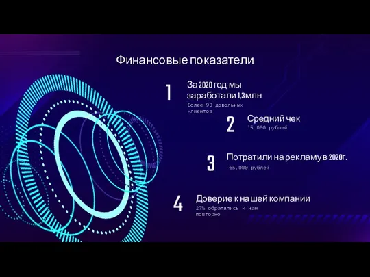 Финансовые показатели За 2020 год мы заработали 1,3млн Более 90 довольных