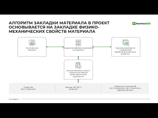 Анализ функции материала Определение требуемых характеристик для материала Закладка материала в