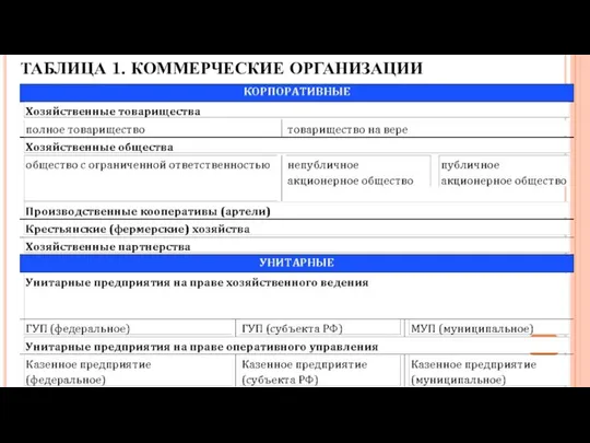 ТАБЛИЦА 1. КОММЕРЧЕСКИЕ ОРГАНИЗАЦИИ