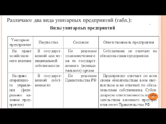 Различают два вида унитарных предприятий (табл.):