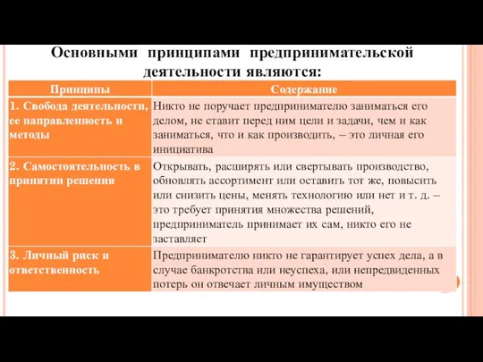 Основными принципами предпринимательской деятельности являются: