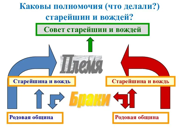 Родовая община Родовая община Каковы полномочия (что делали?) старейшин и вождей?