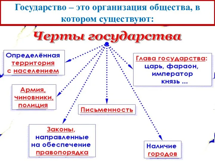 Государство – это организация общества, в котором существуют: