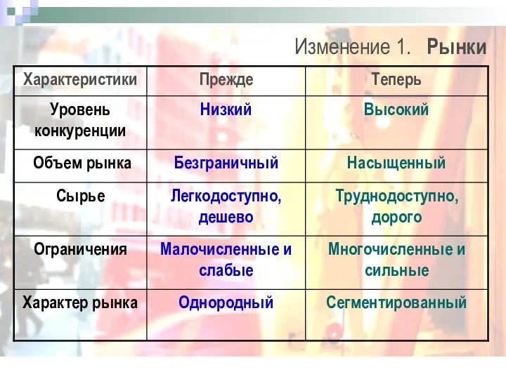 Изменение 1. Рынки