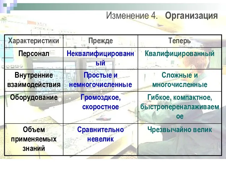 Изменение 4. Организация