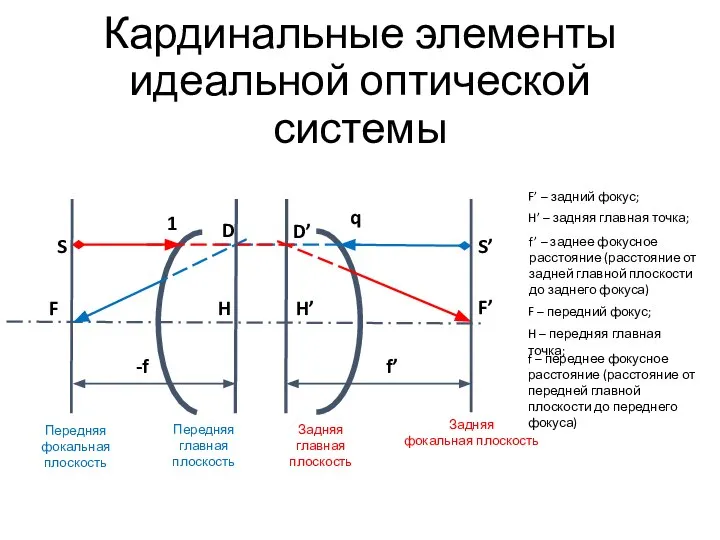 Кардинальные элементы идеальной оптической системы F’ F S H’ H 1