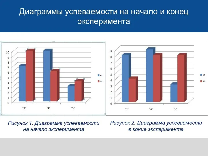 Диаграммы успеваемости на начало и конец эксперимента Рисунок 1. Диаграмма успеваемости