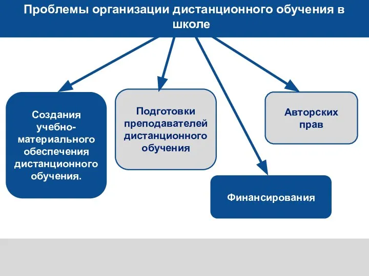 Создания учебно-материального обеспечения дистанционного обучения. Подготовки преподавателей дистанционного обучения Финансирования Проблемы