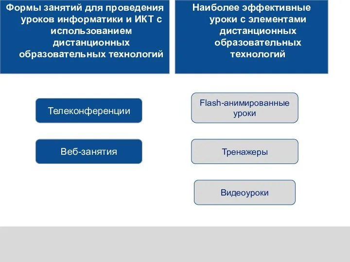 Веб-занятия Формы занятий для проведения уроков информатики и ИКТ с использованием