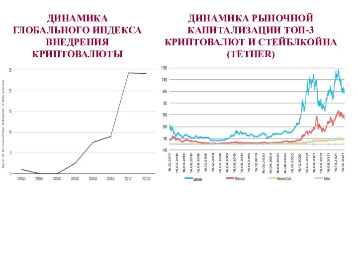 ДИНАМИКА ГЛОБАЛЬНОГО ИНДЕКСА ВНЕДРЕНИЯ КРИПТОВАЛЮТЫ ДИНАМИКА РЫНОЧНОЙ КАПИТАЛИЗАЦИИ ТОП-3 КРИПТОВАЛЮТ И СТЕЙБЛКОЙНА (TETHER)