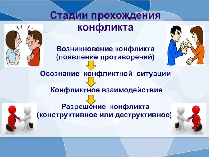 Стадии прохождения конфликта Возникновение конфликта (появление противоречий) Осознание конфликтной ситуации Конфликтное