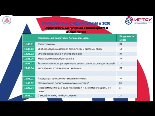 Контрольные цифры приема в 2020 Образовательные программы бакалавриата и специалитета