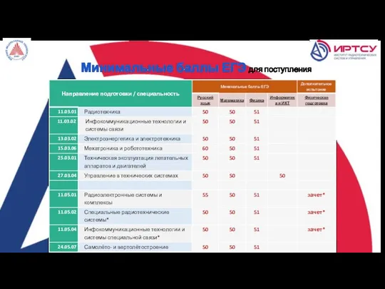 Минимальные баллы ЕГЭ для поступления