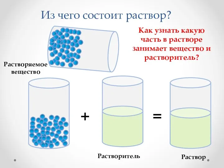 Из чего состоит раствор? Растворяемое вещество Растворитель + = Раствор Как