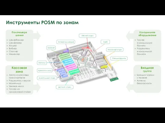 Молочный отдел Овощи/фрукты Алкогольный отдел Мясной отдел Хлеб Бакалея Инструменты POSM