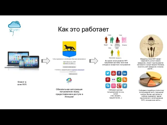 Как это работает Клиент в зоне WiFi Обязательная авторизация пользователя перед