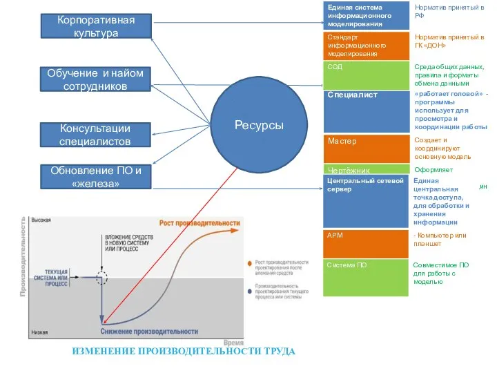 ИЗМЕНЕНИЕ ПРОИЗВОДИТЕЛЬНОСТИ ТРУДА Ресурсы Обучение и найом сотрудников Консультации специалистов Корпоративная культура Обновление ПО и «железа»