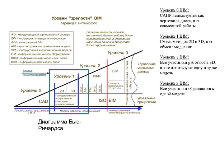 Диаграмма Бью-Ричардса Уровень 0 BIM: САПР используется как чертежная доска, нет